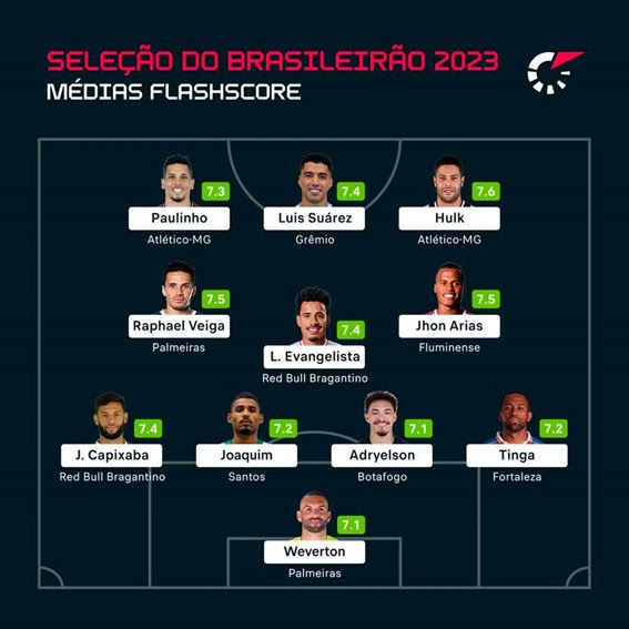 Estatísticas apontam os melhores jogadores do Brasileirão em dez